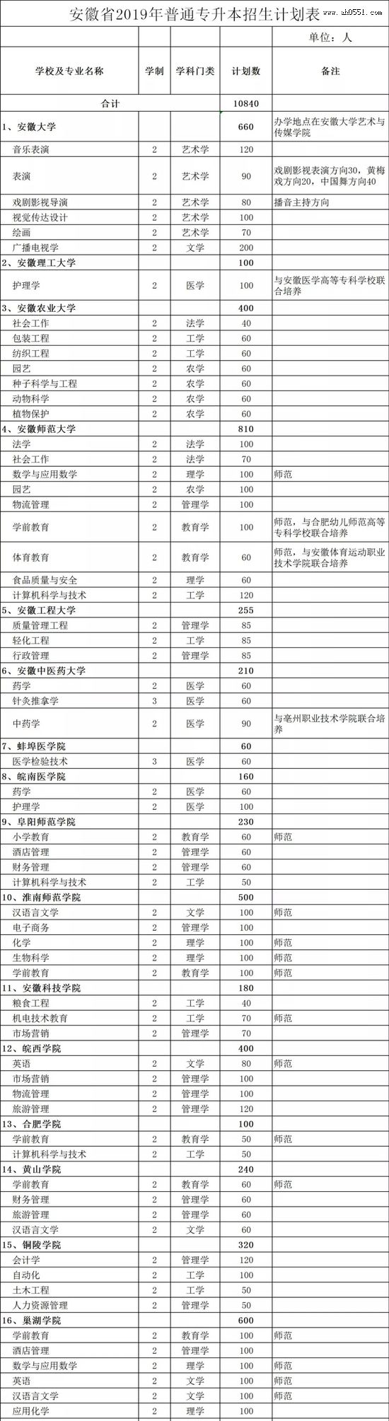 安徽省今年普通专升本计划招生10840人 安徽省今年普通专升本计划招生10840人