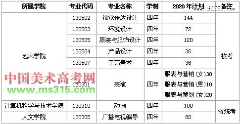 2020ҵѧ౾רҵƻ