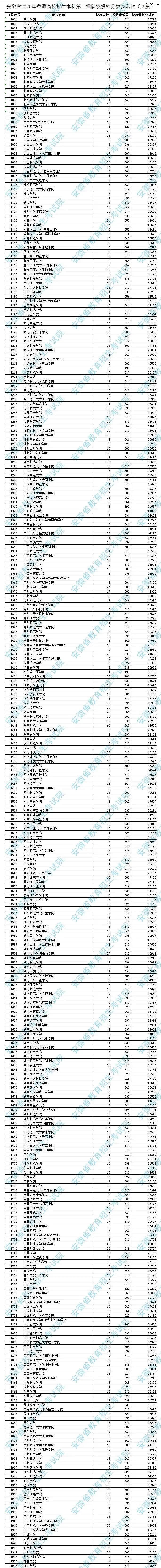 安徽省2020年普通高校招生本科第二批院校投档分数及名次出炉 安徽省2020年普通高校招生本科第二批院校投档分数及名次出炉