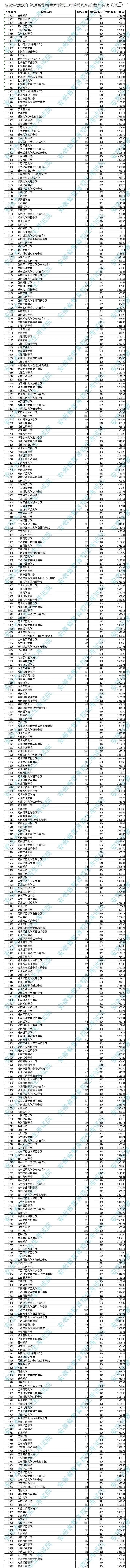 安徽省2020年普通高校招生本科第二批院校投档分数及名次出炉 安徽省2020年普通高校招生本科第二批院校投档分数及名次出炉