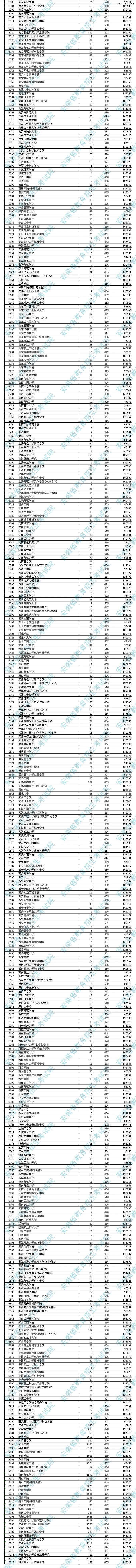 安徽省2020年普通高校招生本科第二批院校投档分数及名次出炉 安徽省2020年普通高校招生本科第二批院校投档分数及名次出炉