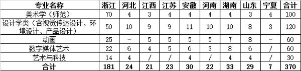 2021年浙江师范大学承认美术统考成绩