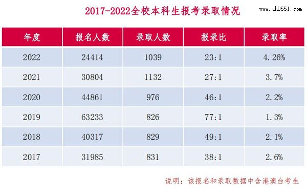 2022ѧԺרҵ¼ȡ¼ȡ