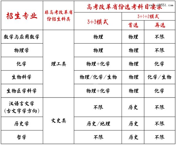 山东大学2021年强基计划招生简章